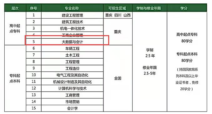 重庆大学2022年只招生春季机不可失