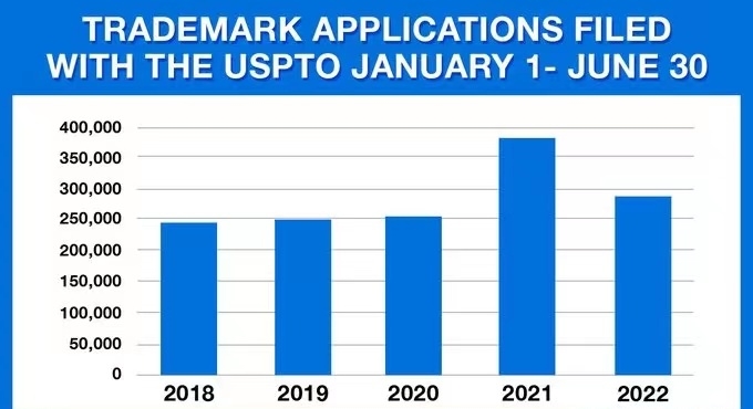 今年的美国商标申请数量持续下降？