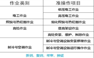 重庆市云阳县高处作业（架子工、高处安装、维护、拆除）年审继续教育报名情况哪里报名